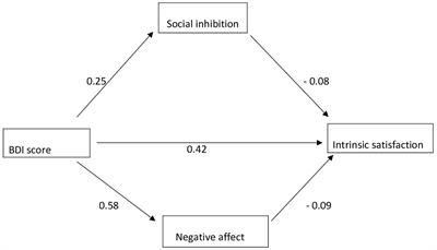 Moderator role of Type D personality traits between depressive symptoms and job satisfaction among teachers